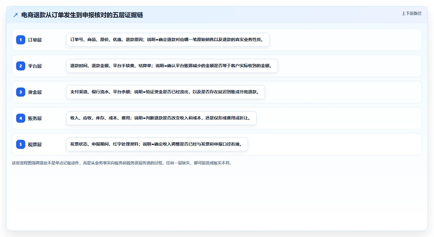 电商怎么做账和报税：财务人员对比指南：不同退款处理方案如何影响正确处理退款