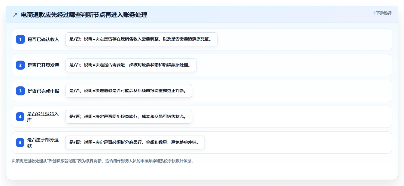 电商怎么做账和报税：财务人员对比指南：不同退款处理方案如何影响正确处理退款