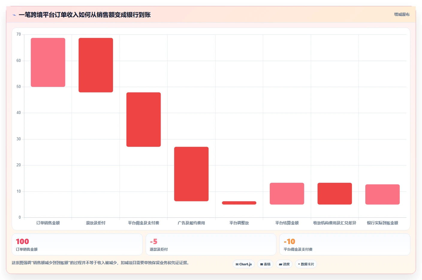 电商怎么做账和报税：财务人员成本视角：跨境业务如何避免平台账单看不懂