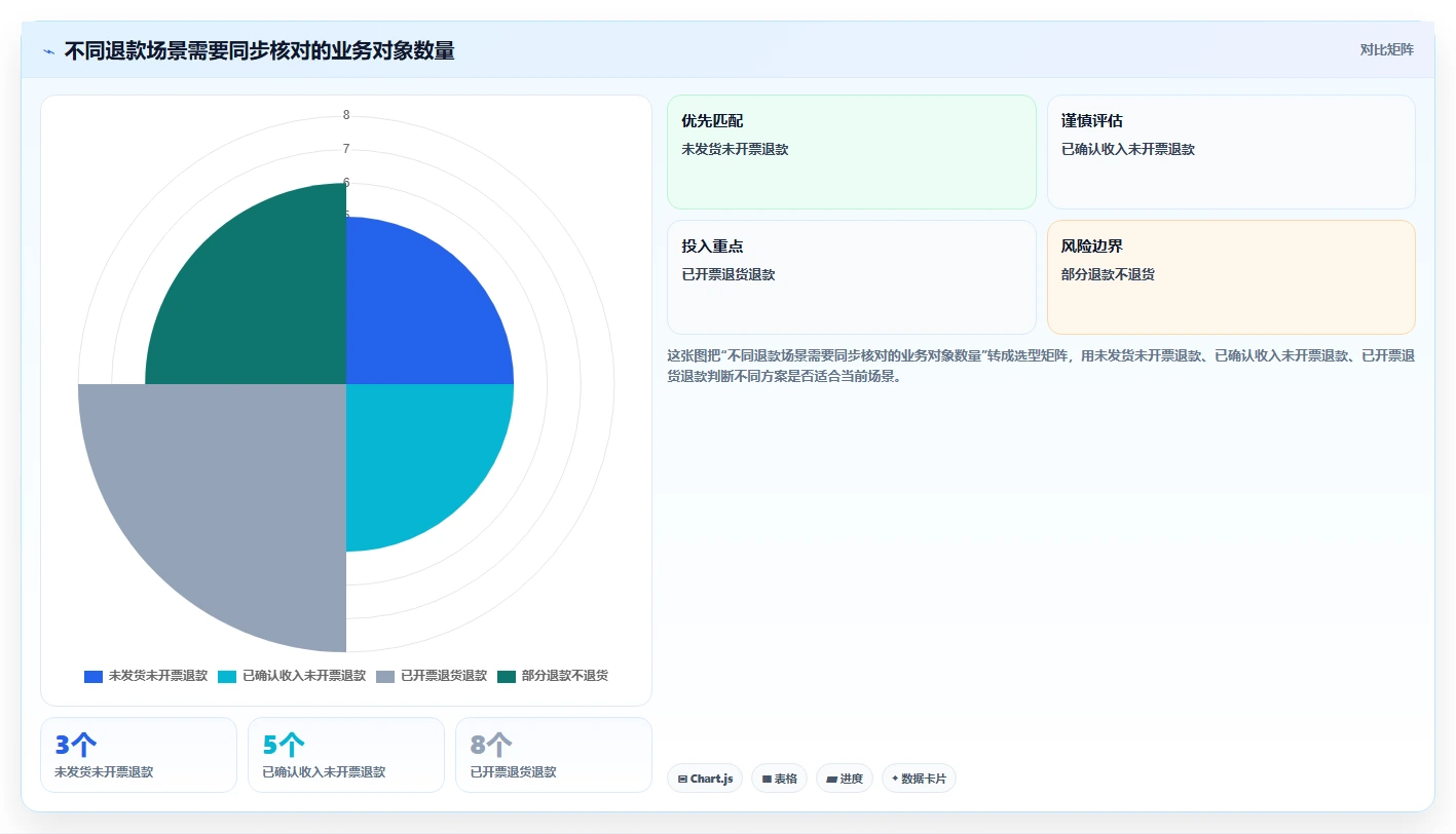 电商怎么做账和报税：财务人员对比指南：不同退款处理方案如何影响正确处理退款