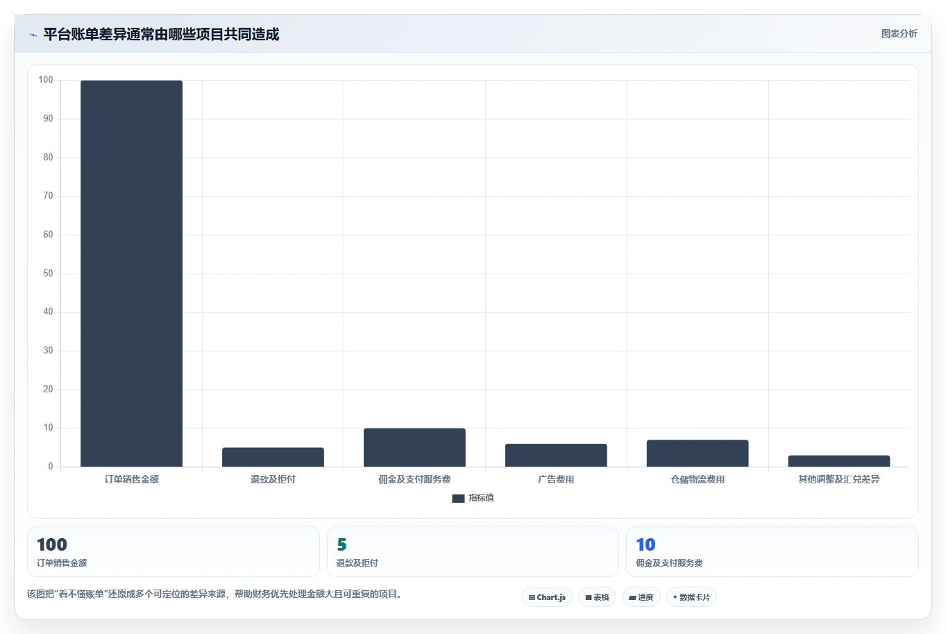 电商怎么做账和报税：财务人员成本视角：跨境业务如何避免平台账单看不懂