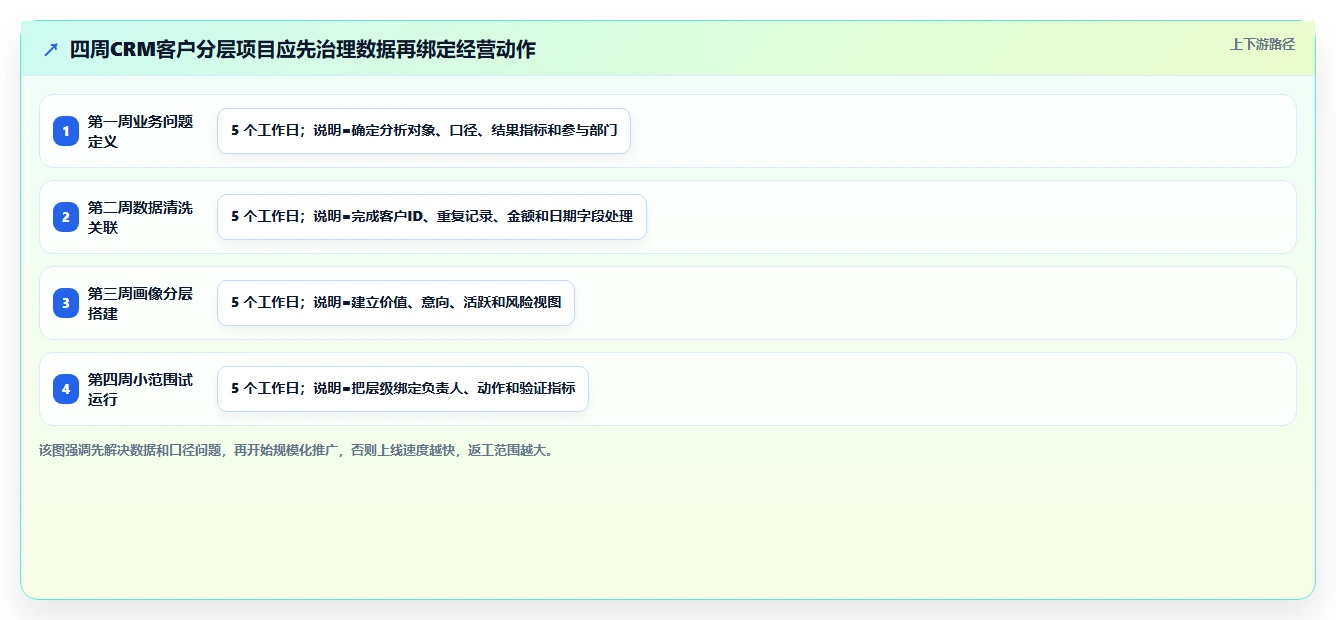 crm大数据分析：CRM新手从零入门：客户分层先掌握客户画像