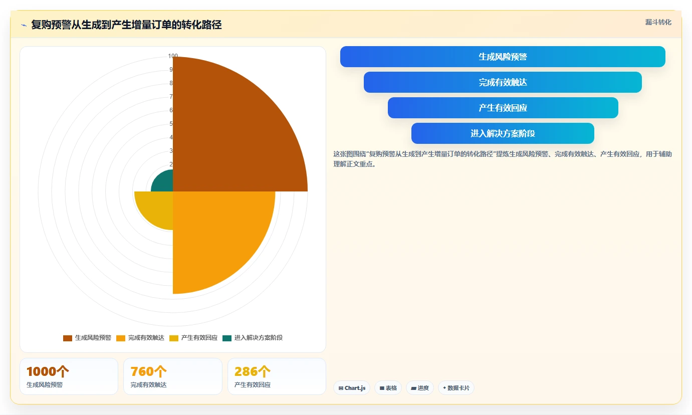 crm大数据分析:CRM新手进阶教程:围绕复购预测建立提前识别流失闭环