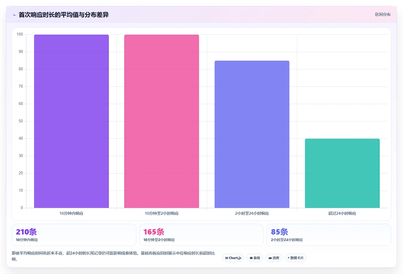 crm大数据分析：CRM新手基础版教程：数据治理从准备到复盘