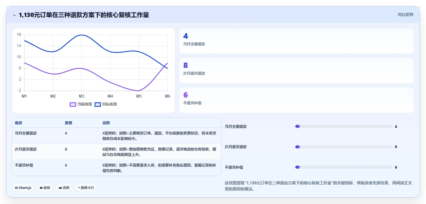 电商怎么做账和报税：财务人员对比指南：不同退款处理方案如何影响正确处理退款