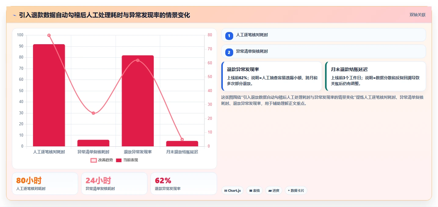 电商怎么做账和报税：财务人员对比指南：不同退款处理方案如何影响正确处理退款