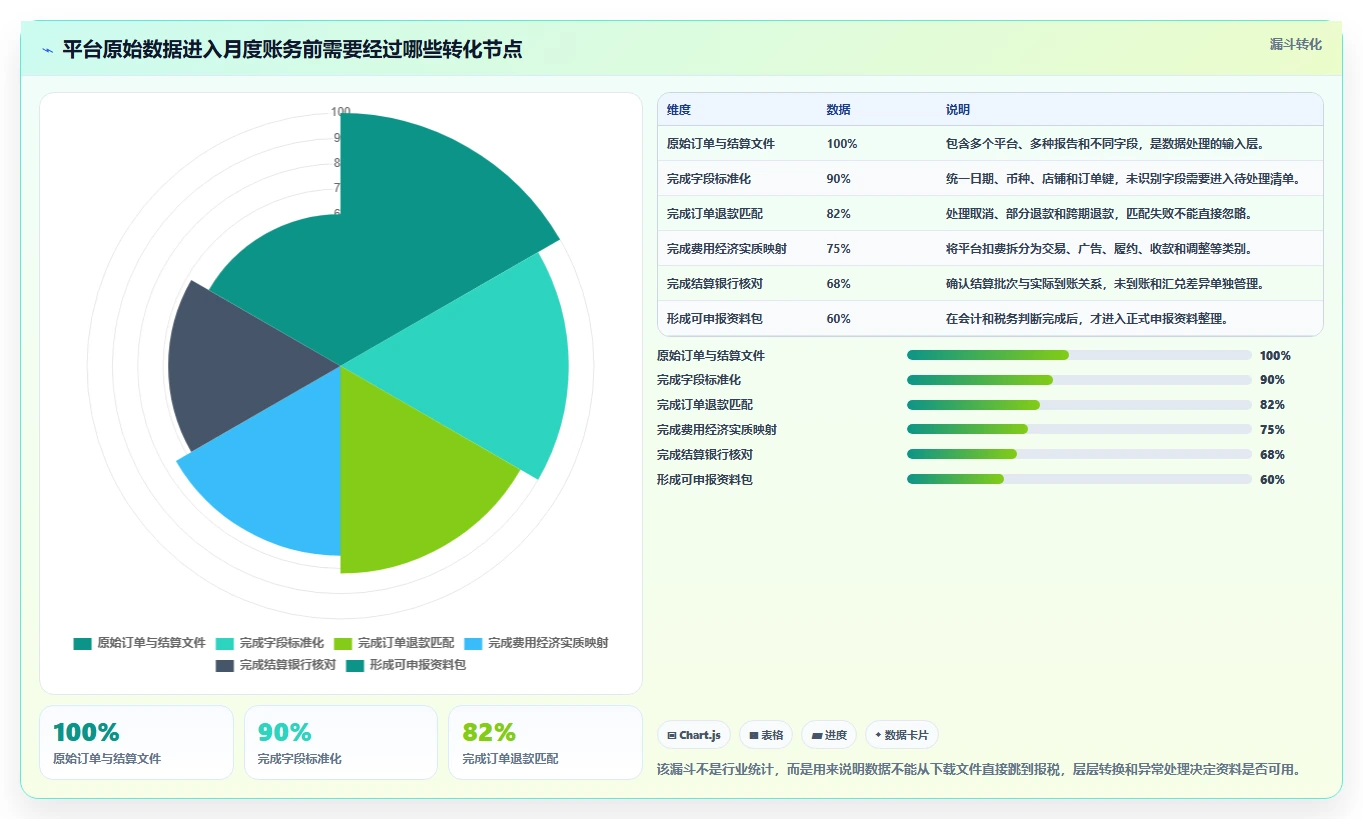 电商怎么做账和报税：财务人员成本视角：跨境业务如何避免平台账单看不懂
