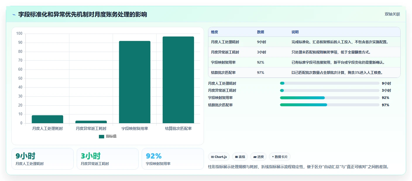 电商怎么做账和报税：财务人员成本视角：跨境业务如何避免平台账单看不懂