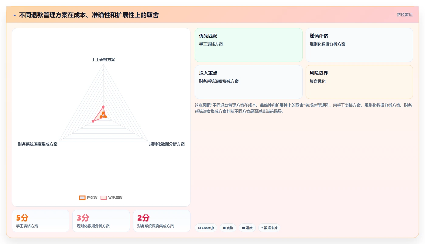 电商怎么做账和报税：财务人员对比指南：不同退款处理方案如何影响正确处理退款