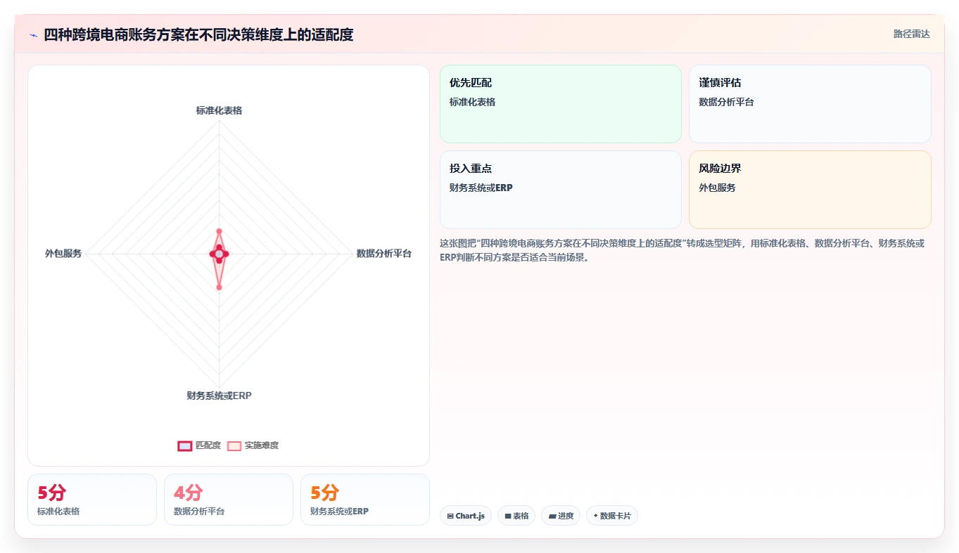 电商怎么做账和报税：财务人员成本视角：跨境业务如何避免平台账单看不懂