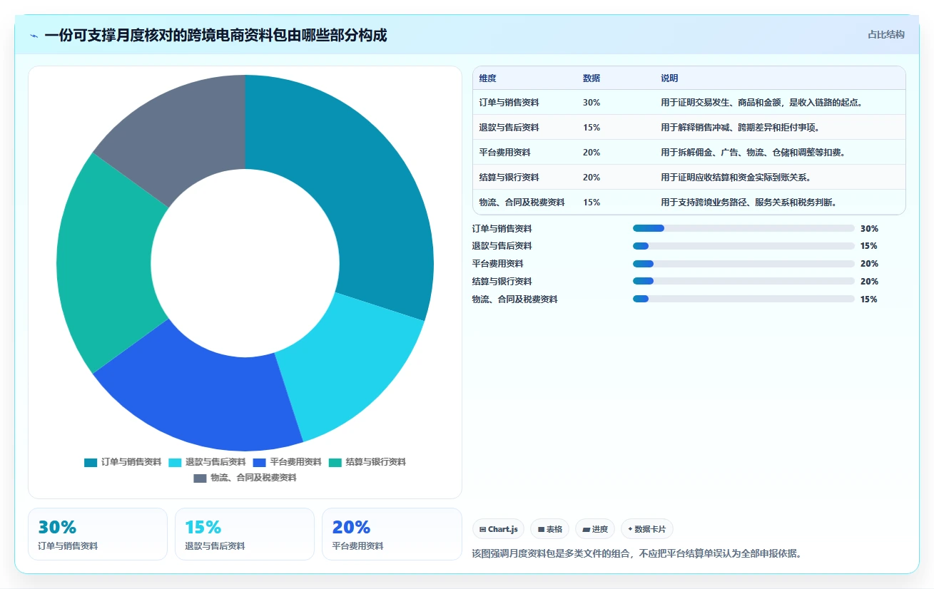 电商怎么做账和报税：财务人员成本视角：跨境业务如何避免平台账单看不懂