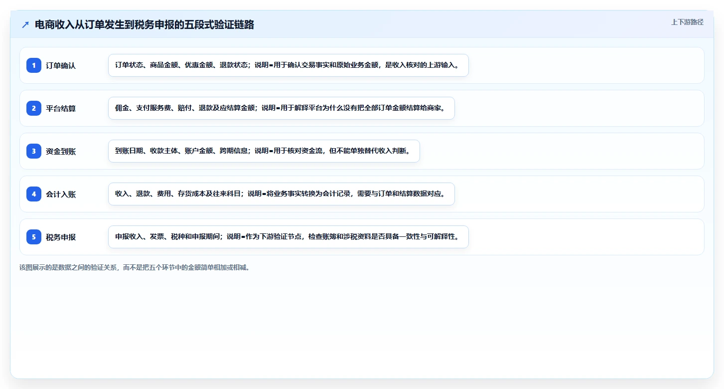 电商怎么做账和报税：财务人员数据视角：用财税合规验证统一收入口径