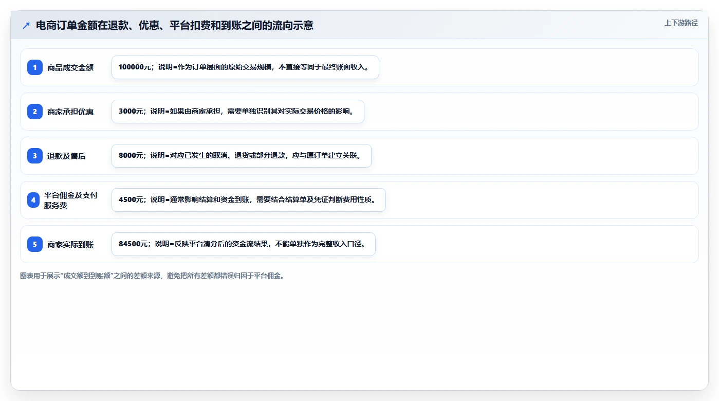 电商怎么做账和报税：财务人员数据视角：用财税合规验证统一收入口径