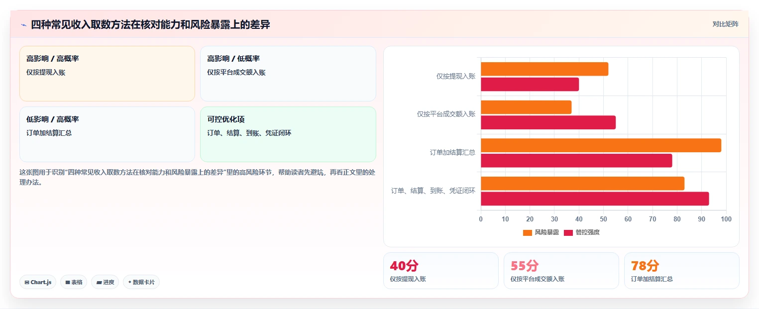 电商怎么做账和报税：财务人员数据视角：用财税合规验证统一收入口径