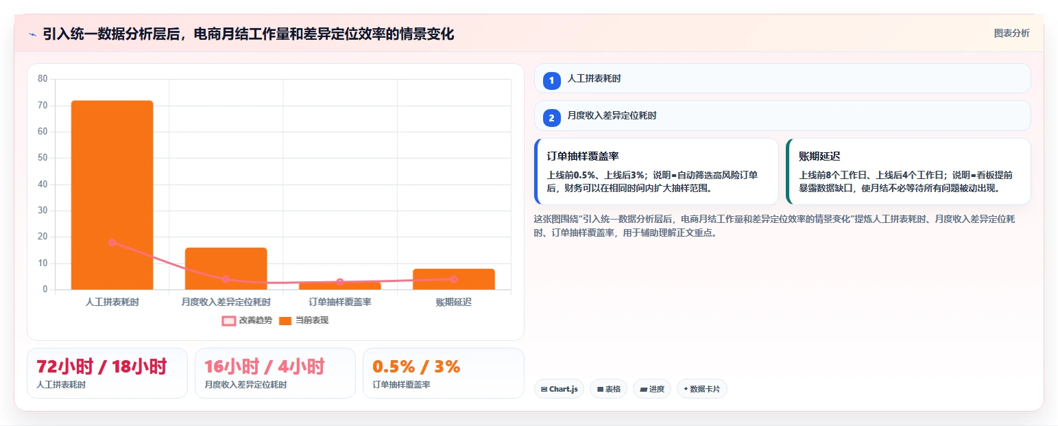 电商怎么做账和报税：财务人员数据视角：用财税合规验证统一收入口径