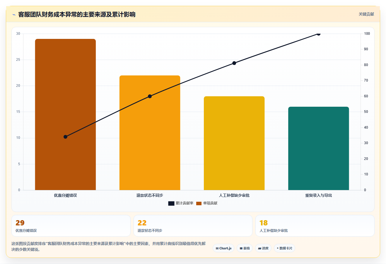 电商工具大全：客服团队自查表：财务工具最容易出现的成本难控制