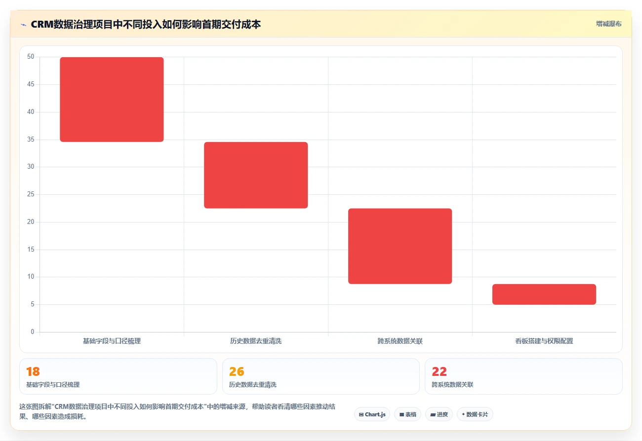 crm大数据分析：CRM新手基础版教程：数据治理从准备到复盘