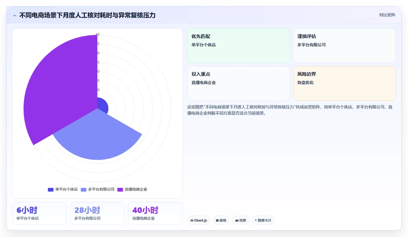 电商怎么做账和报税：财务人员避坑版清单：合规检查需要检查哪些环节