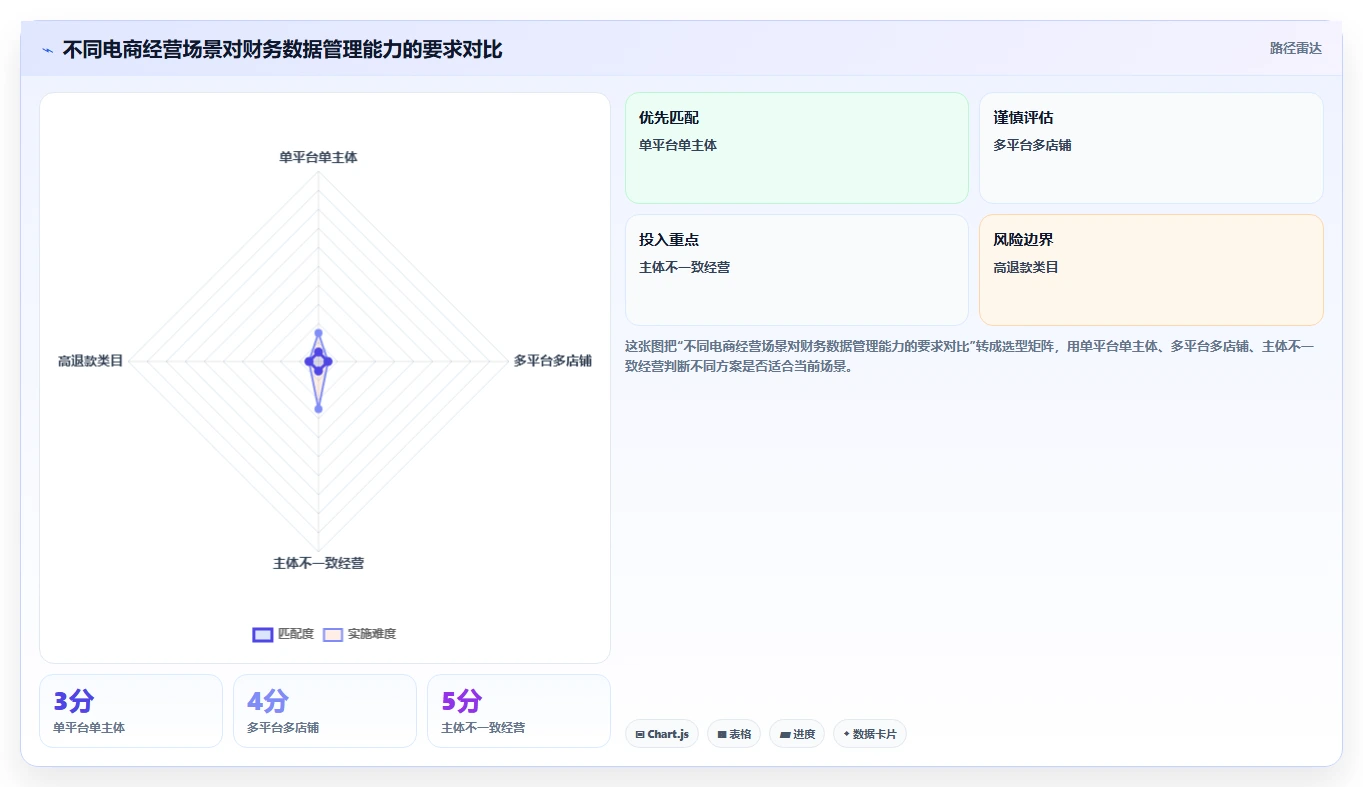 电商怎么做账和报税：财务人员避坑版清单：合规检查需要检查哪些环节