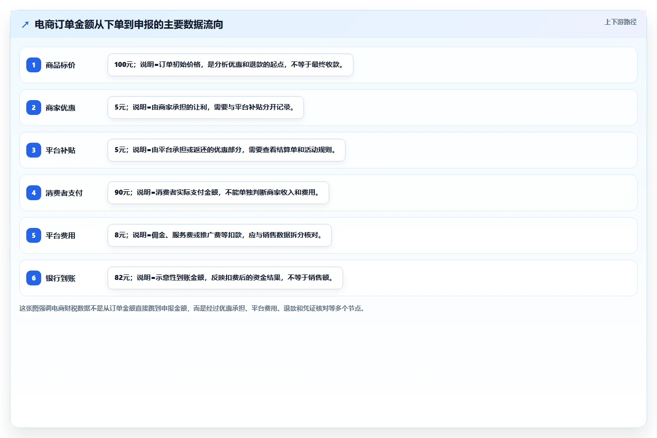 电商怎么做账和报税：财务人员老板关心什么：促销优惠能否解决申报易漏项