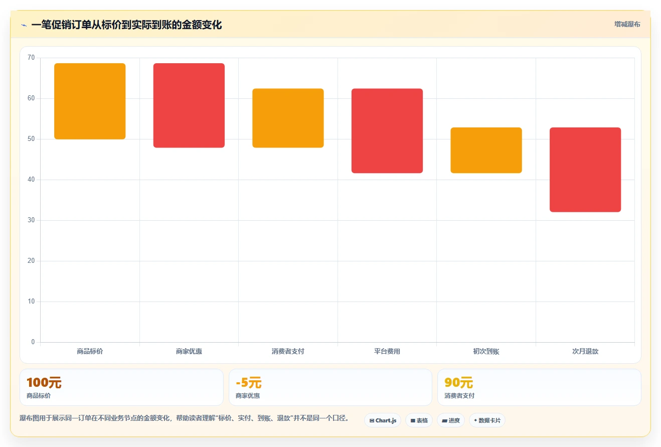 电商怎么做账和报税：财务人员老板关心什么：促销优惠能否解决申报易漏项