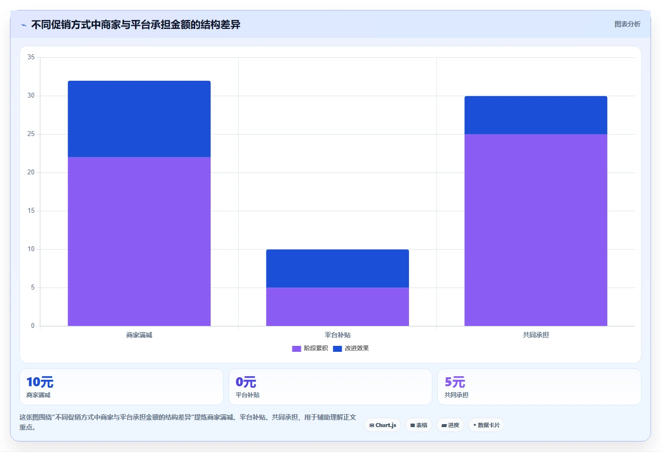 电商怎么做账和报税：财务人员老板关心什么：促销优惠能否解决申报易漏项