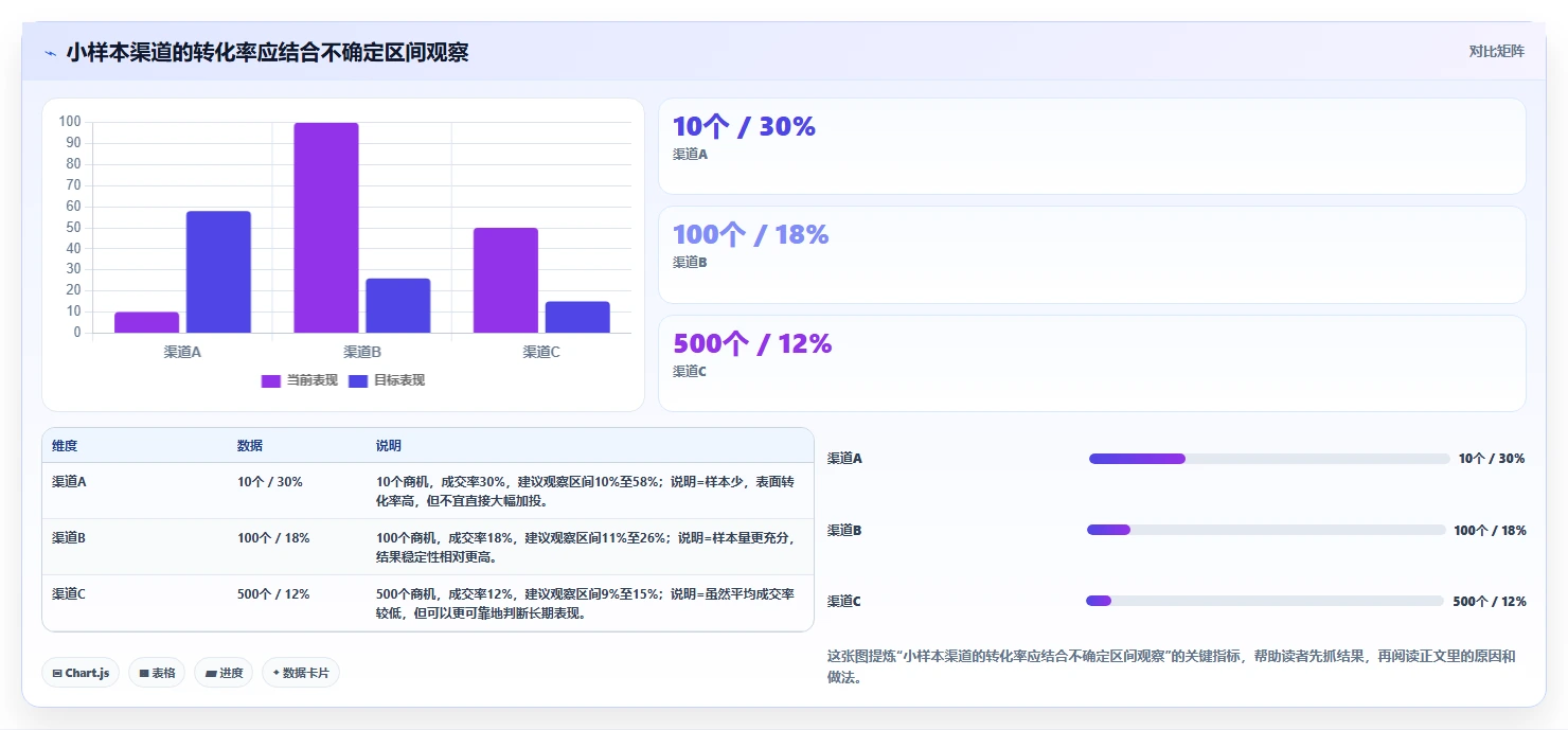 crm大数据分析：CRM新手管理方法：把销售漏斗转化为优化渠道投入
