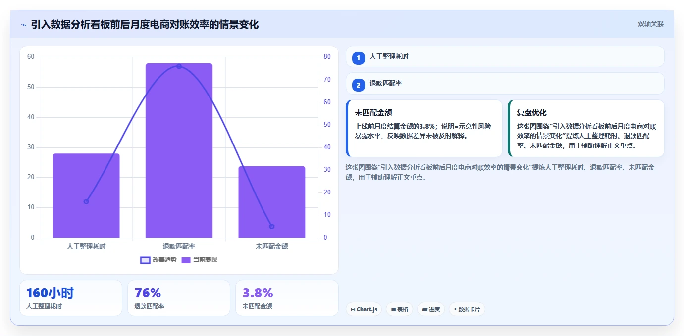 电商怎么做账和报税：财务人员老板关心什么：促销优惠能否解决申报易漏项