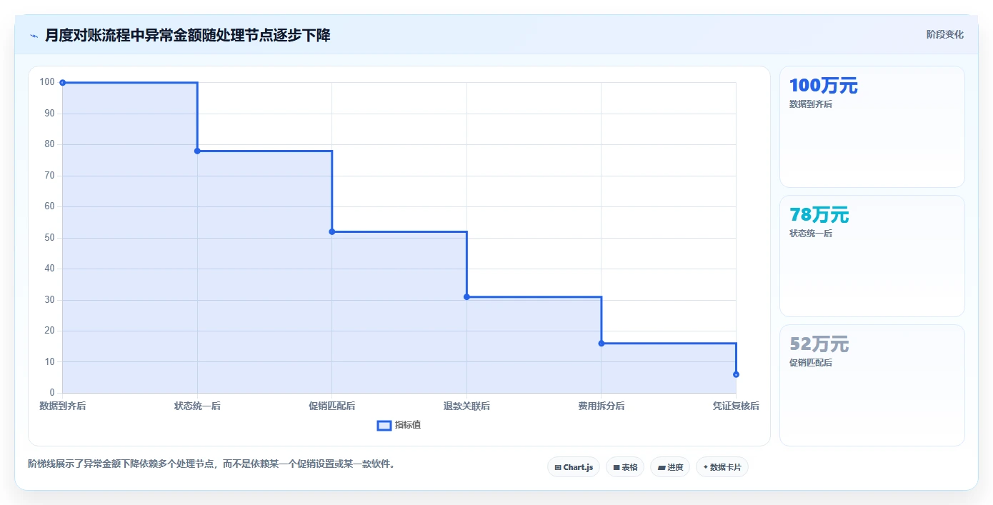 电商怎么做账和报税：财务人员老板关心什么：促销优惠能否解决申报易漏项