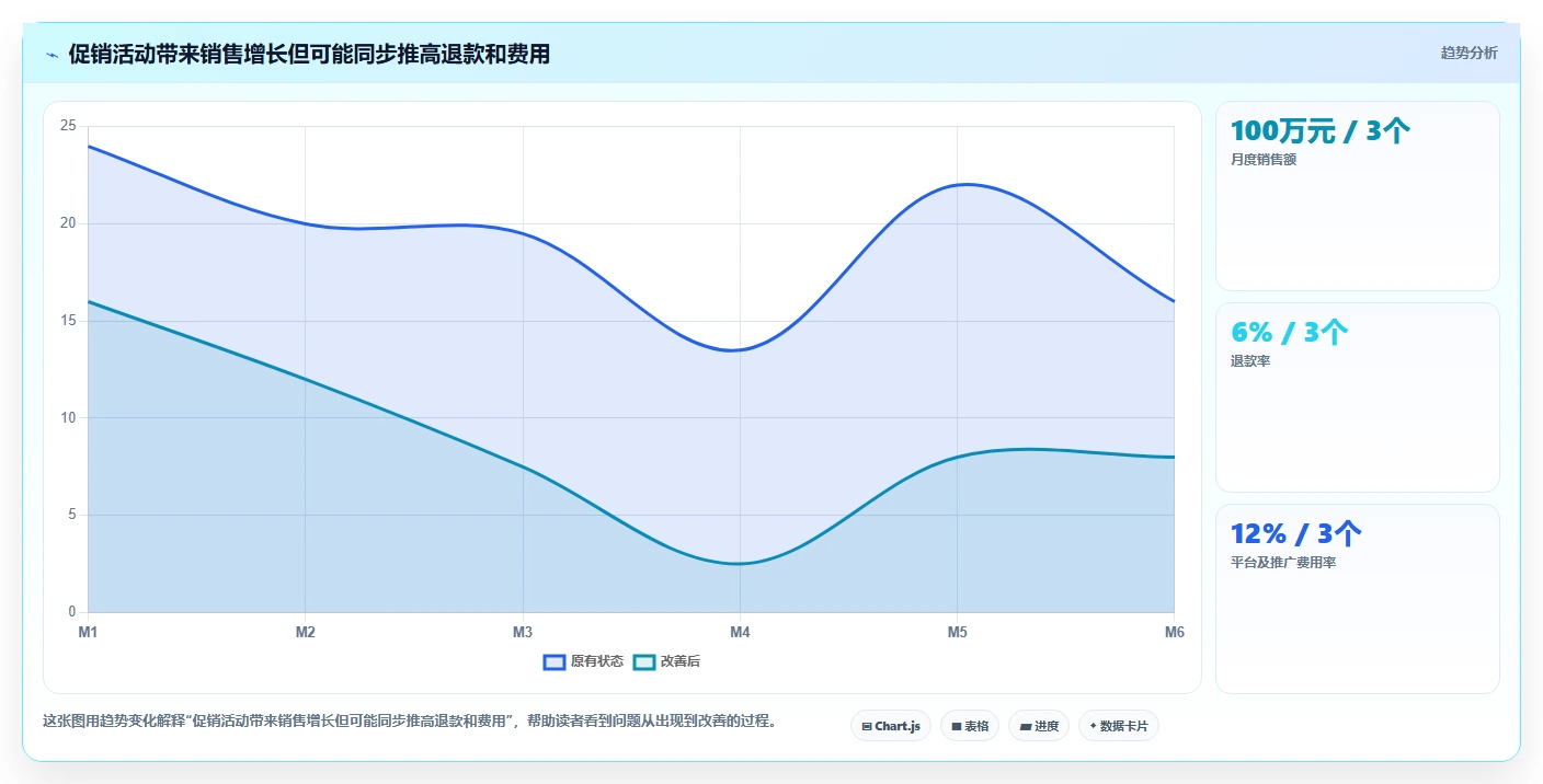 电商怎么做账和报税：财务人员老板关心什么：促销优惠能否解决申报易漏项
