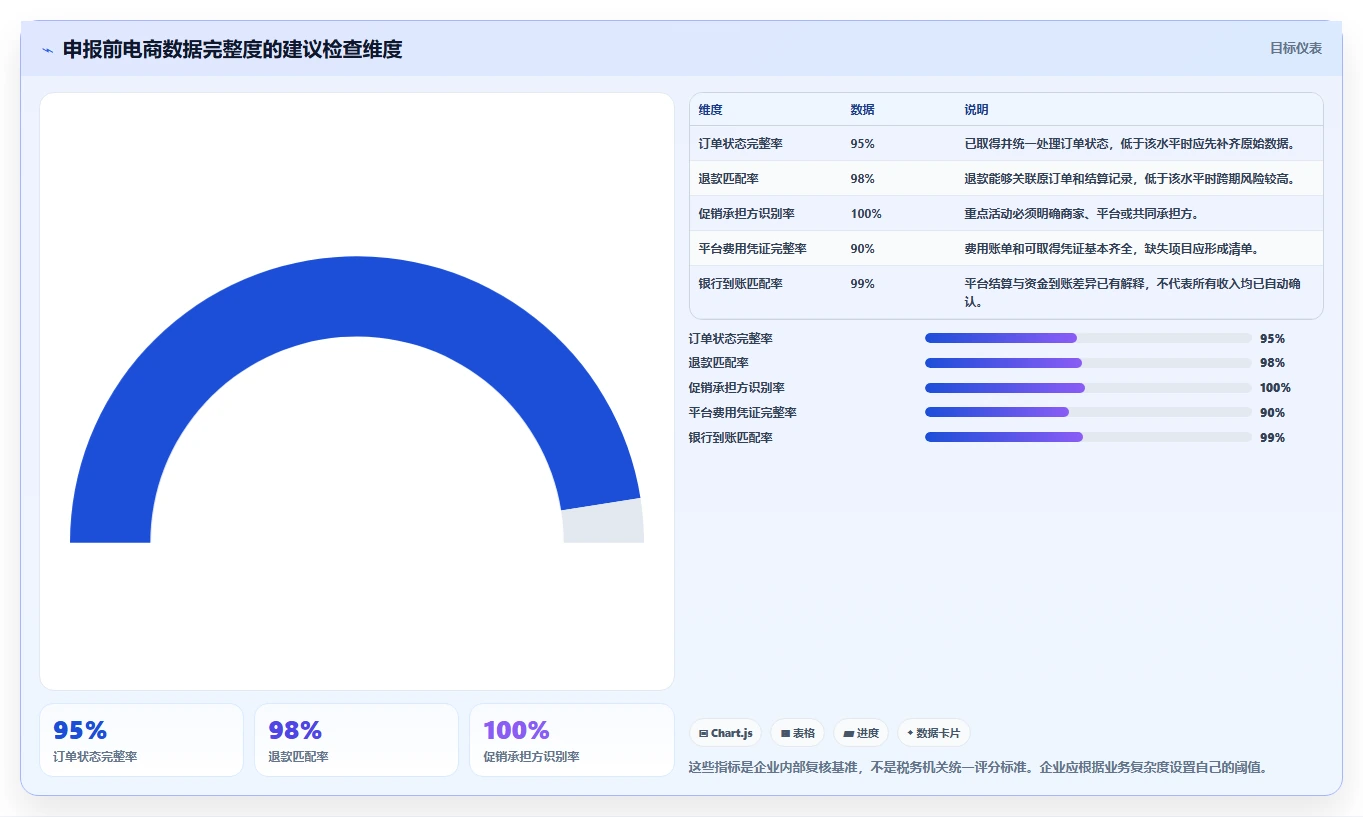 电商怎么做账和报税：财务人员老板关心什么：促销优惠能否解决申报易漏项