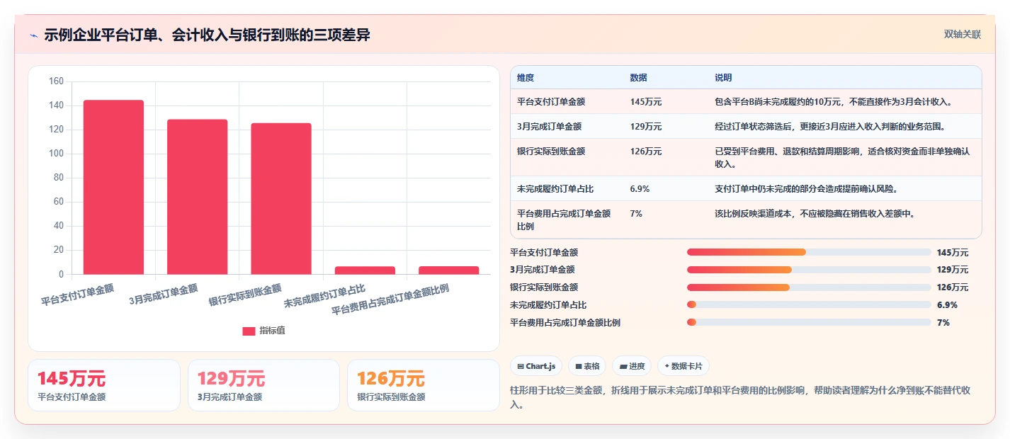 电商怎么做账和报税：财务人员新手问答：收入确认做不好会出现哪些多平台难合并