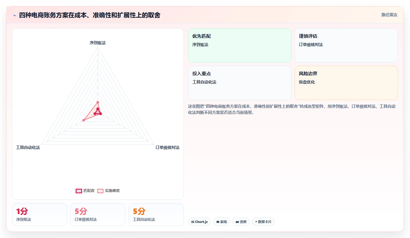 电商怎么做账和报税：财务人员新手问答：收入确认做不好会出现哪些多平台难合并