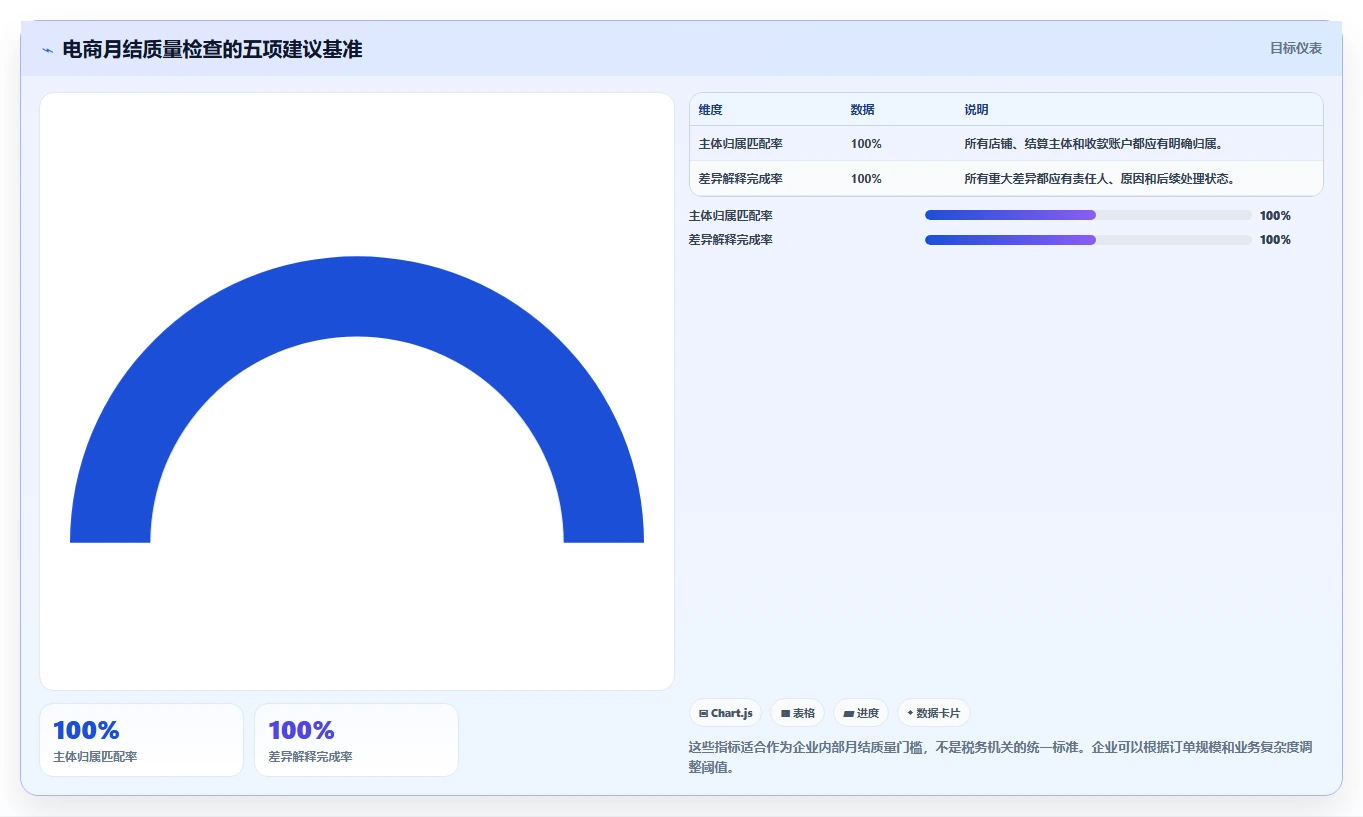 电商怎么做账和报税：财务人员新手问答：收入确认做不好会出现哪些多平台难合并