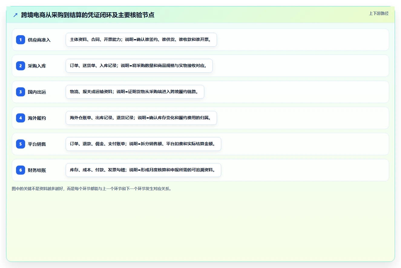 电商怎么做账和报税：财务人员采购前必读：评估跨境业务时如何避开成本票缺失