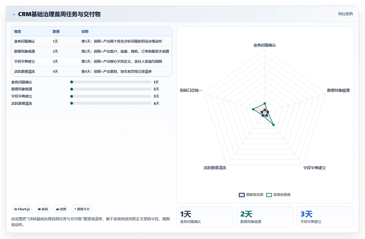 crm大数据分析：CRM新手基础版教程：数据治理从准备到复盘