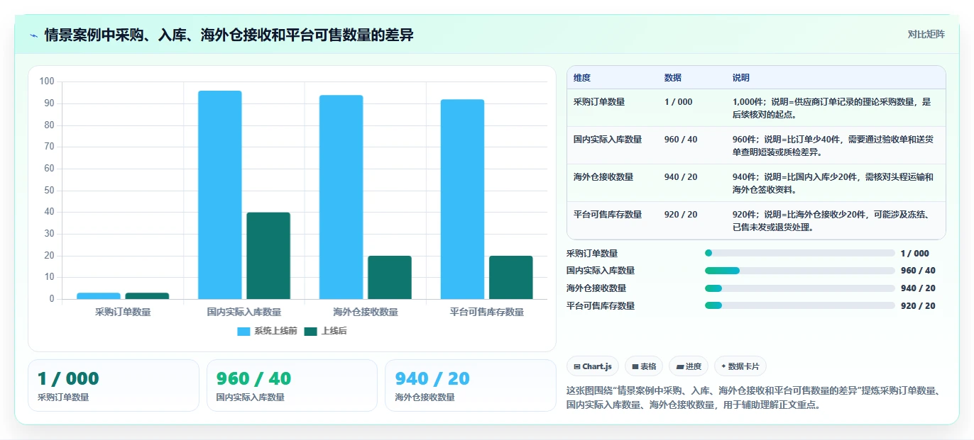 电商怎么做账和报税：财务人员采购前必读：评估跨境业务时如何避开成本票缺失