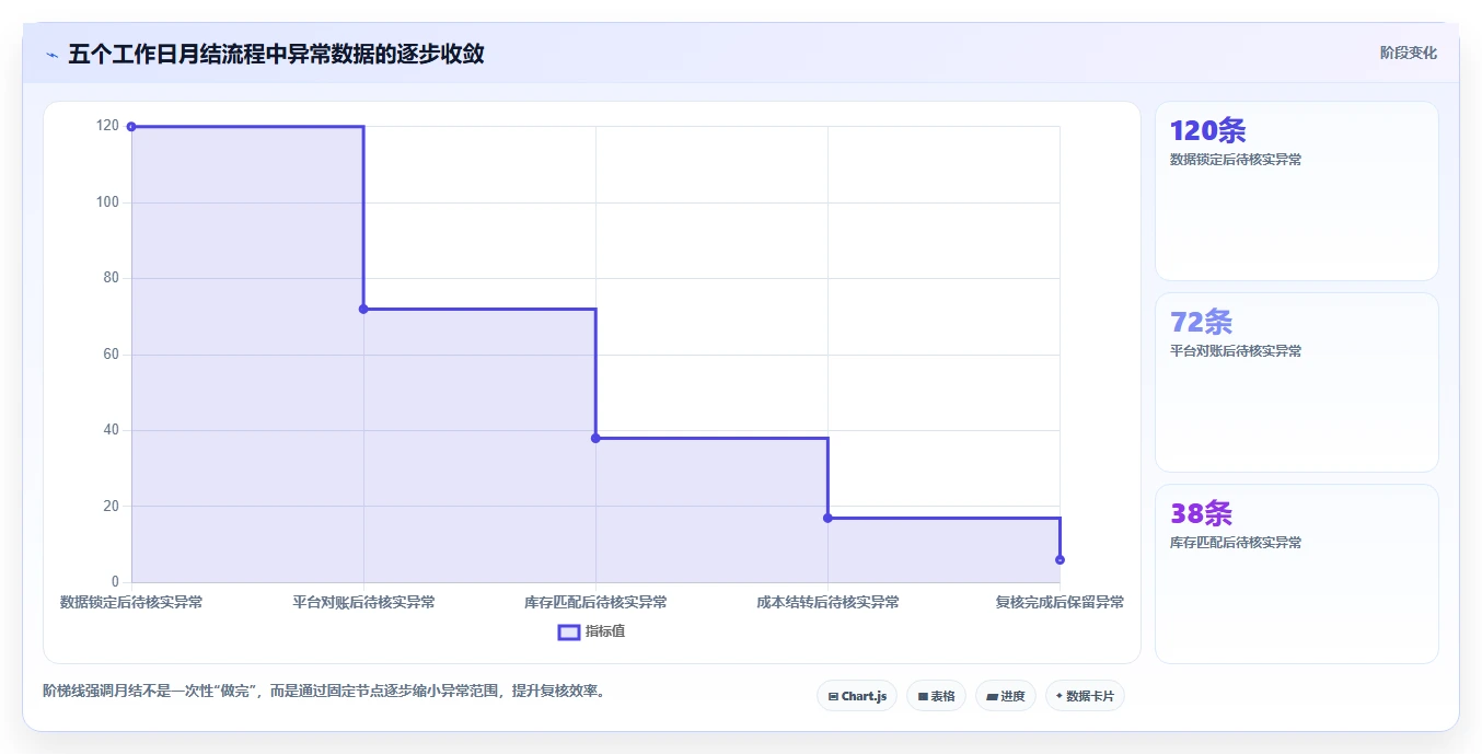 电商怎么做账和报税：财务人员团队协同指南：库存结转如何提升看清促销影响