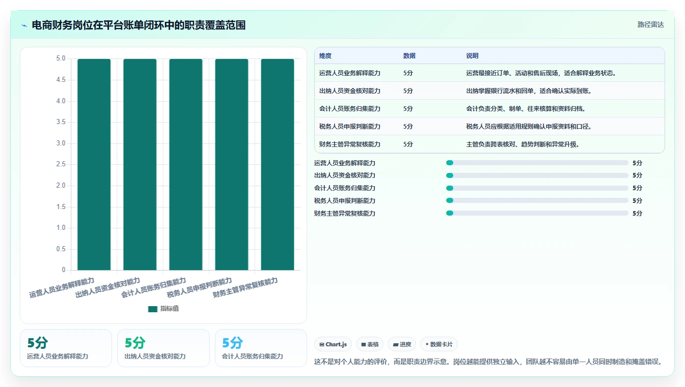 电商怎么做账和报税：财务人员团队版方案：平台账单的目标、动作与检查点