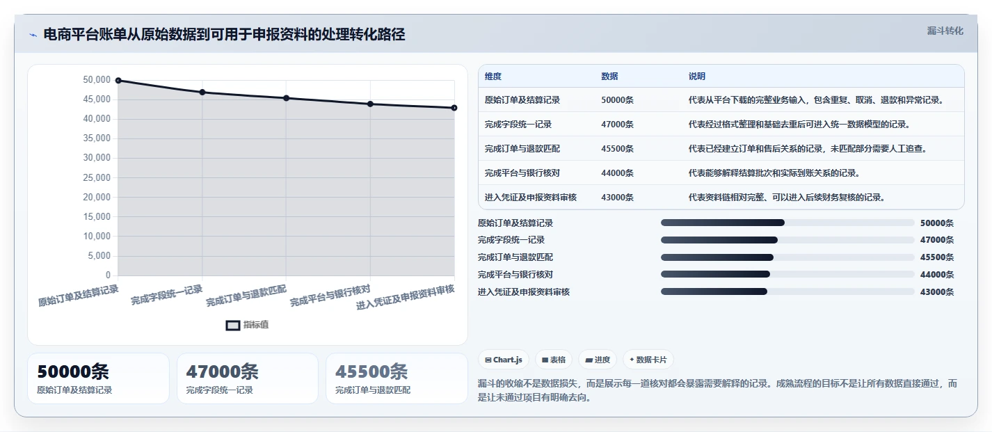 电商怎么做账和报税：财务人员团队版方案：平台账单的目标、动作与检查点