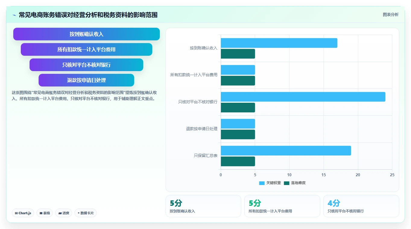 电商怎么做账和报税：财务人员团队版方案：平台账单的目标、动作与检查点
