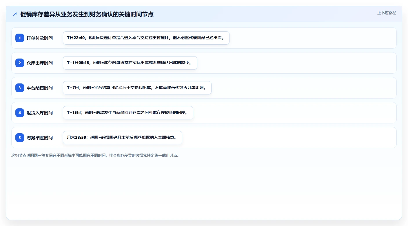 电商怎么做账和报税：财务人员实战复盘：促销核算中库存账不准的定位步骤