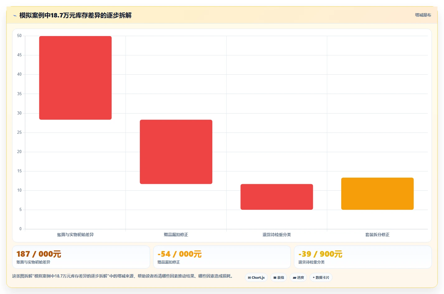 电商怎么做账和报税：财务人员实战复盘：促销核算中库存账不准的定位步骤