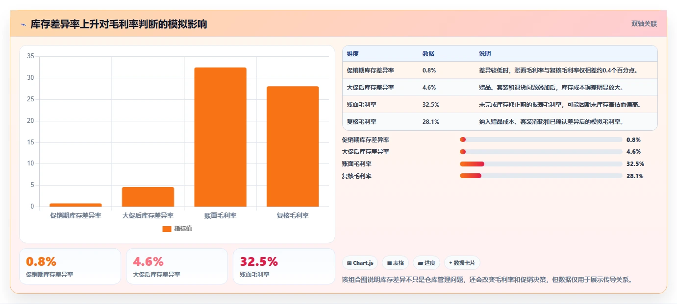 电商怎么做账和报税：财务人员实战复盘：促销核算中库存账不准的定位步骤