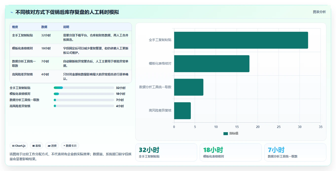 电商怎么做账和报税：财务人员实战复盘：促销核算中库存账不准的定位步骤