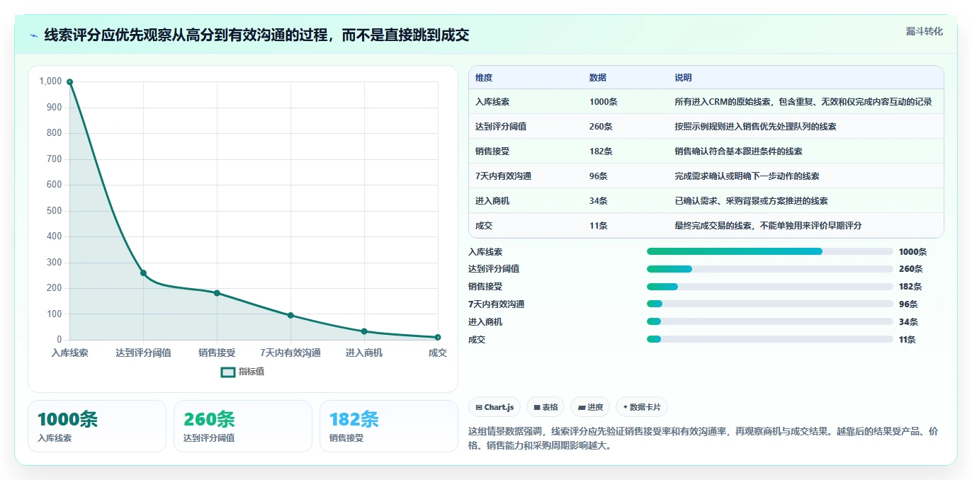 crm大数据分析：CRM新手自查表：线索评分最容易出现的预测不准确