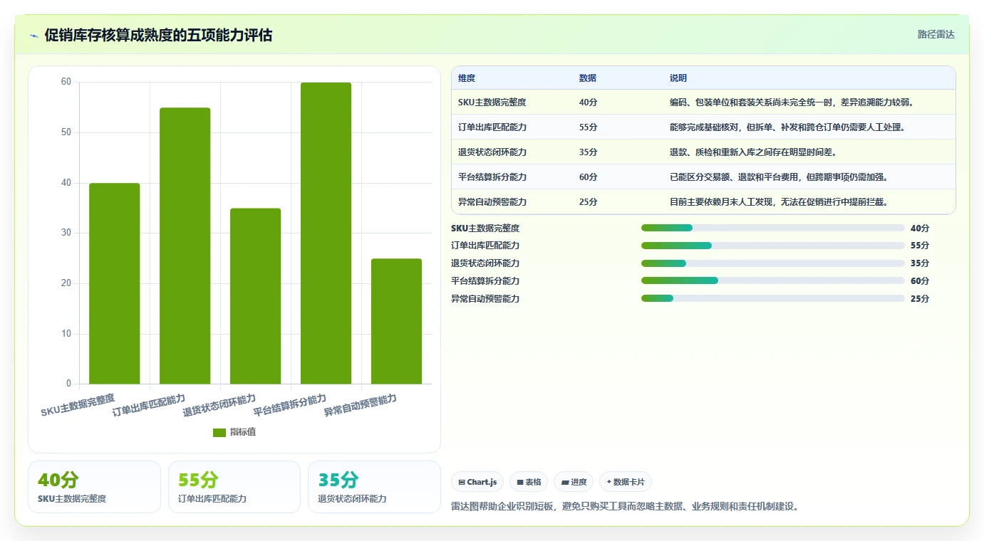 电商怎么做账和报税：财务人员实战复盘：促销核算中库存账不准的定位步骤