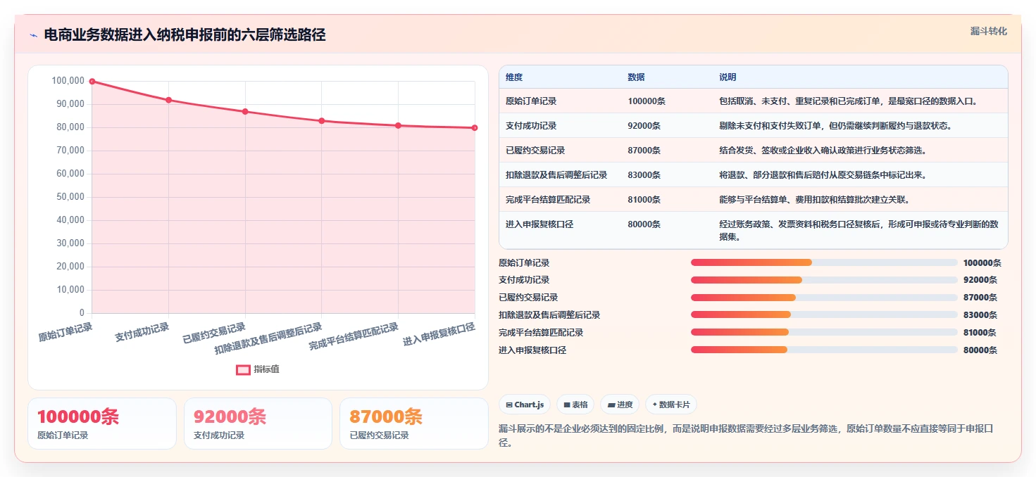 电商怎么做账和报税：财务人员实施建议：围绕纳税申报稳步提升提高对账效率