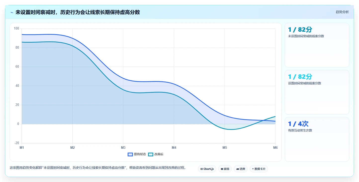 crm大数据分析：CRM新手自查表：线索评分最容易出现的预测不准确