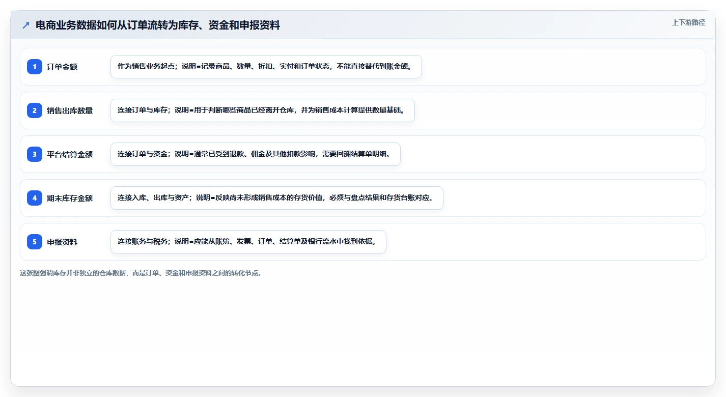 电商怎么做账和报税：财务人员一页讲清：库存核算与规范账务流程的关系